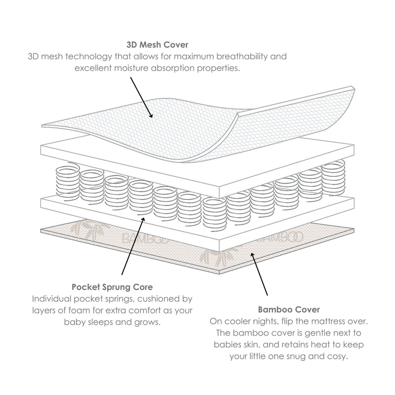 The illustration of what's included in the 3D Mesh Reversible Pocket Sprung Foam Cot Bed Mattress | Cot Bed Mattresses (140x70cm) | Baby & Toddler Mattresses | Bedding | Nursery Furniture - Clair de Lune UK