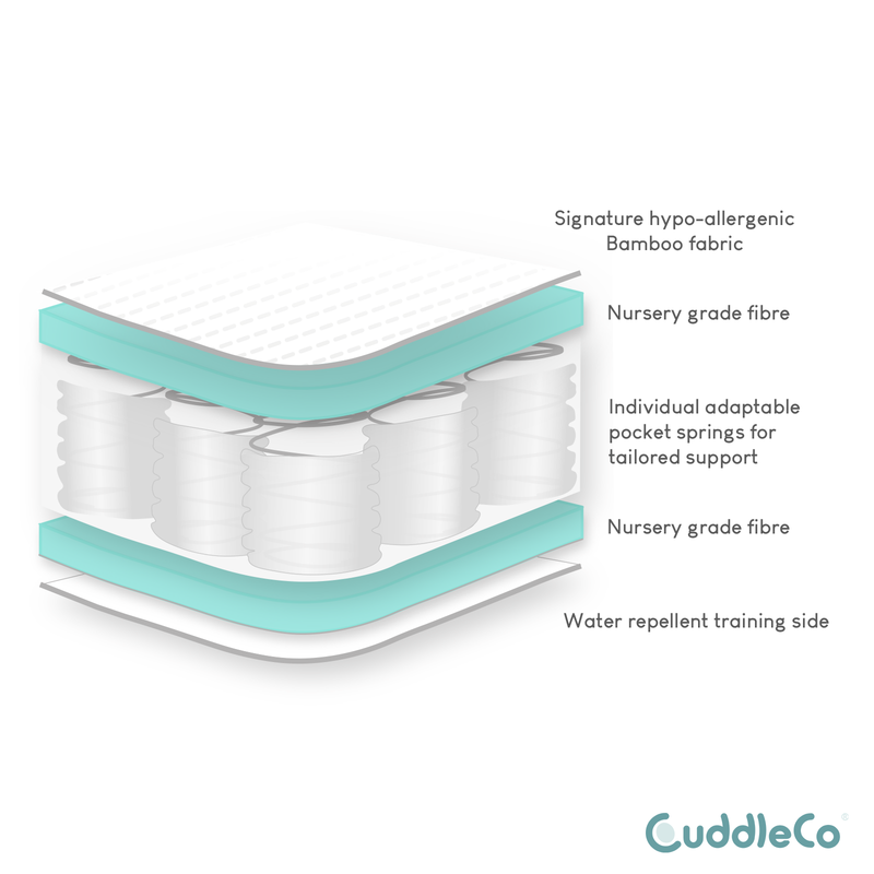 The layers of the CuddleCo Signature Hypoallergenic Bamboo Pocket Sprung Cot Bed Mattress | Baby & Toddler Mattresses | Bedding | Nursery Furniture - Clair de Lune UK