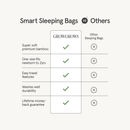 Comparison chart of GrowGrows smart sleeping bags versus other sleeping bags on a white background.