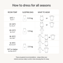 A baby clothing guide chart titled 'How to dress for all seasons' showing room temperature ranges, sleeping bag togs, and line drawings of baby outfits with general dressing recommendations.